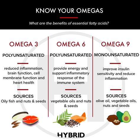 omega 3 vs 6 benefits.